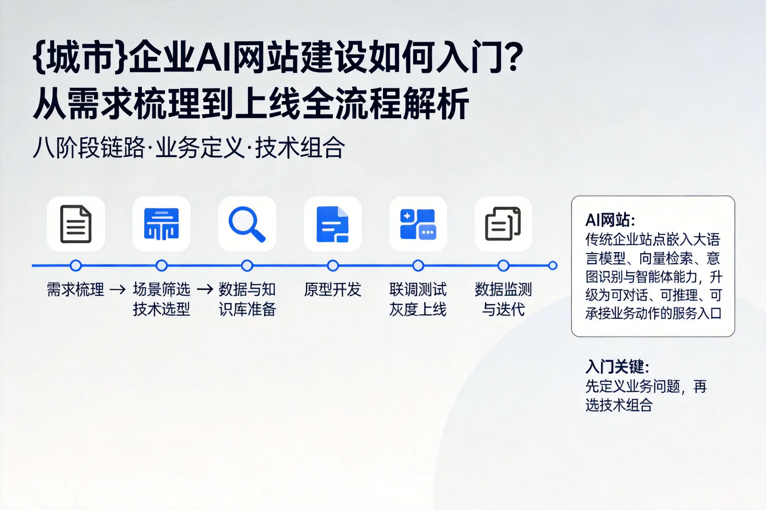 吉林市企业AI网站建设如何入门？从需求梳理到上线全流程解析