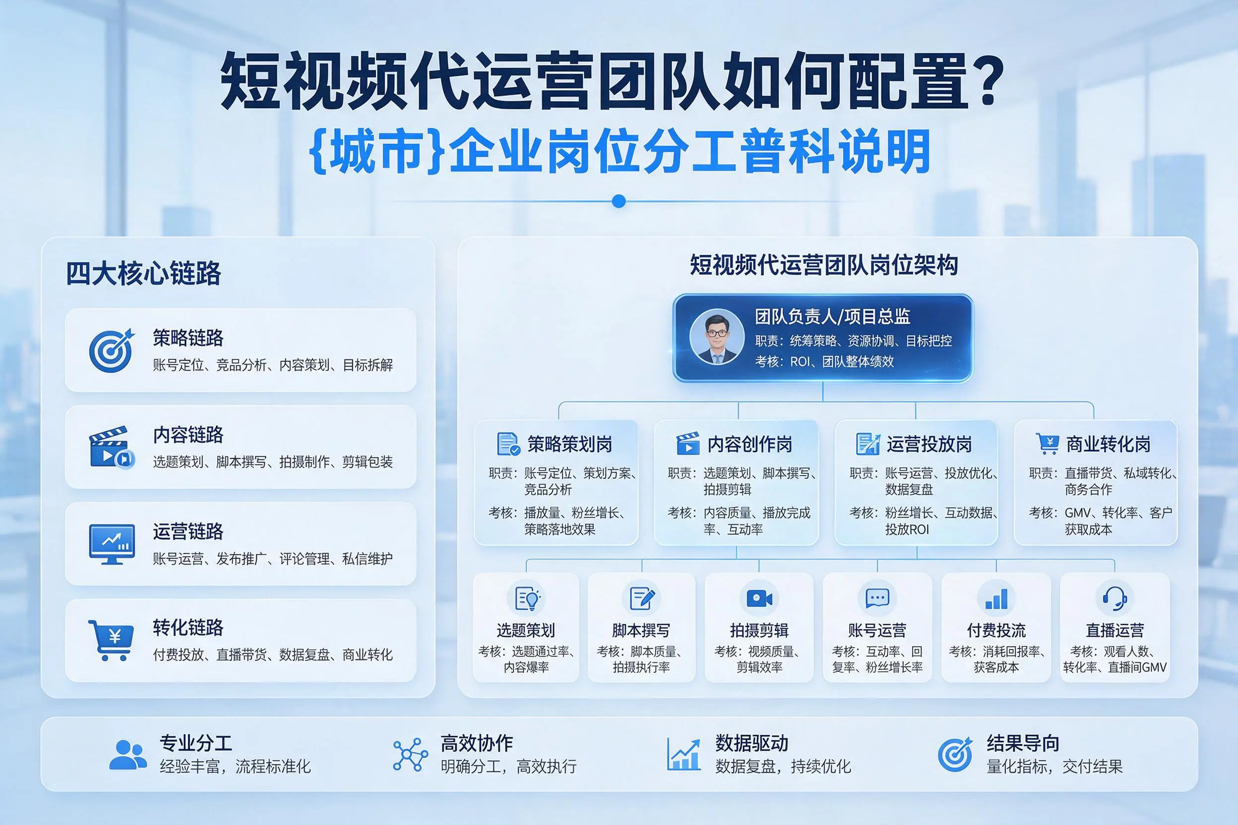 短视频代运营团队如何配置？吉林市企业岗位分工科普说明