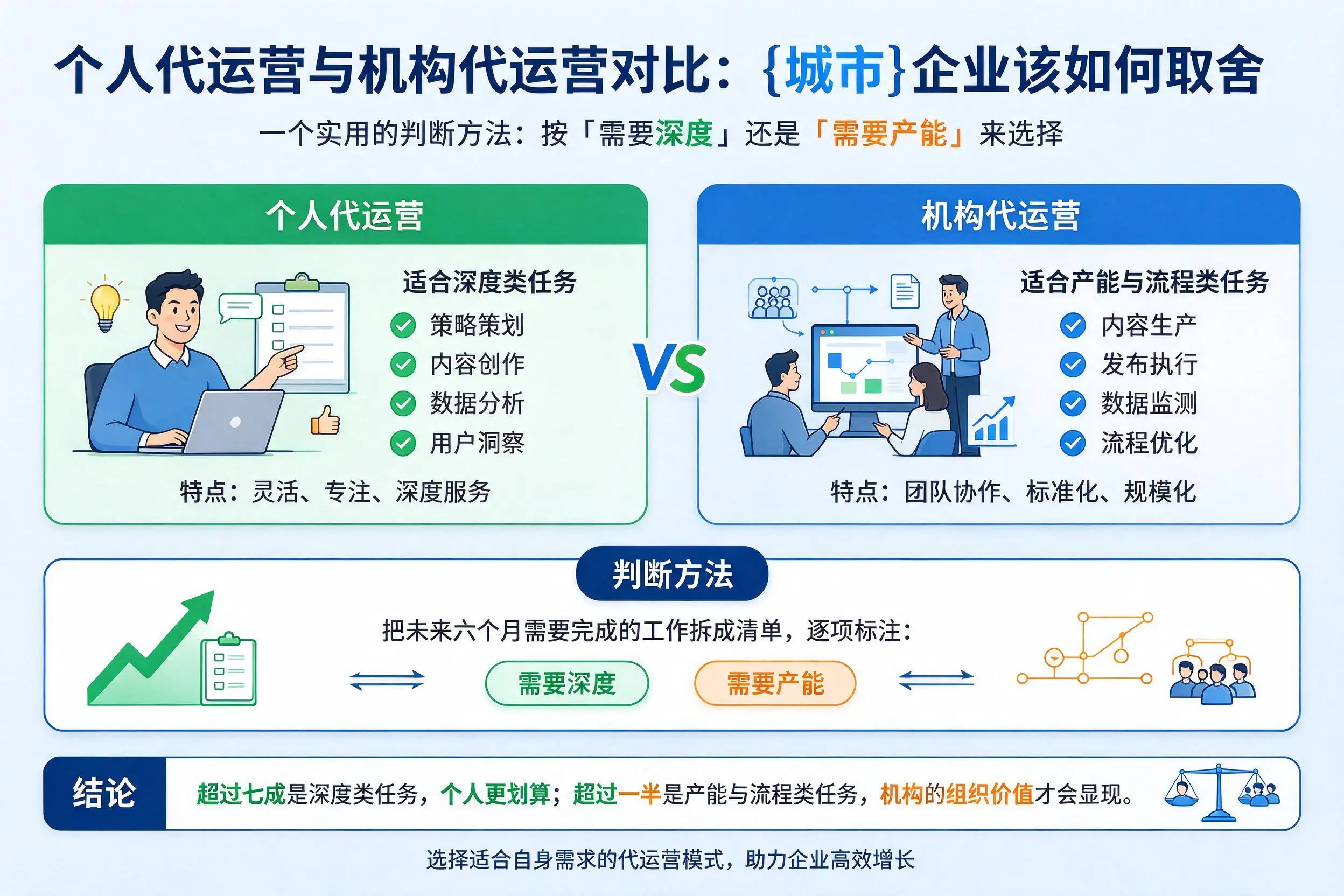 个人代运营与机构代运营对比：吉林市企业该如何取舍