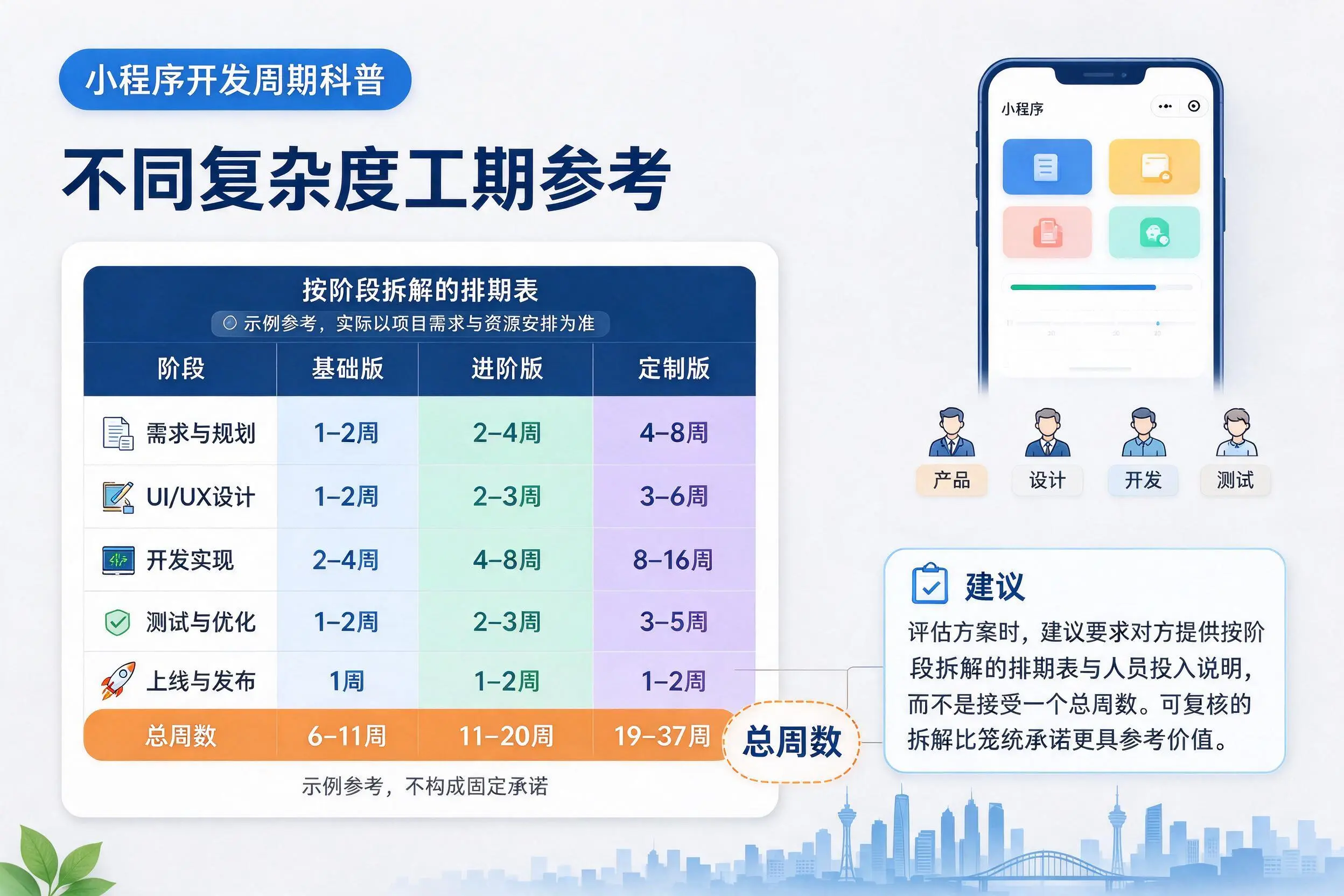吉林市小程序开发周期科普:不同复杂度工期参考