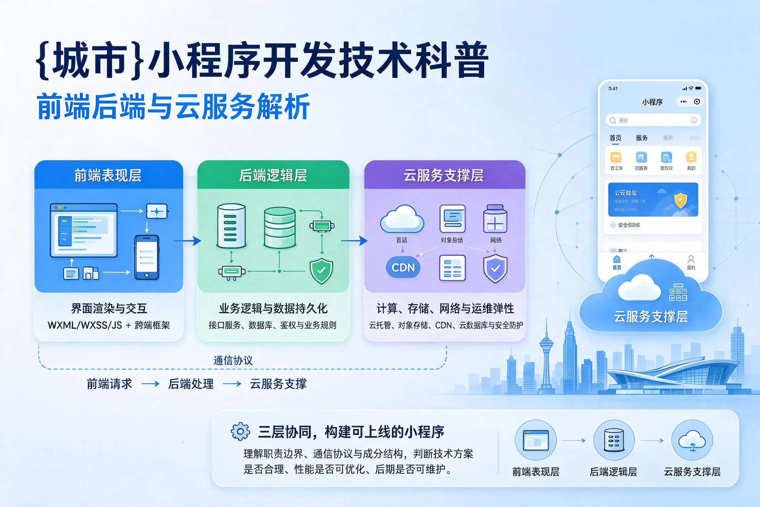 吉林市小程序开发技术科普:前端后端与云服务解析
