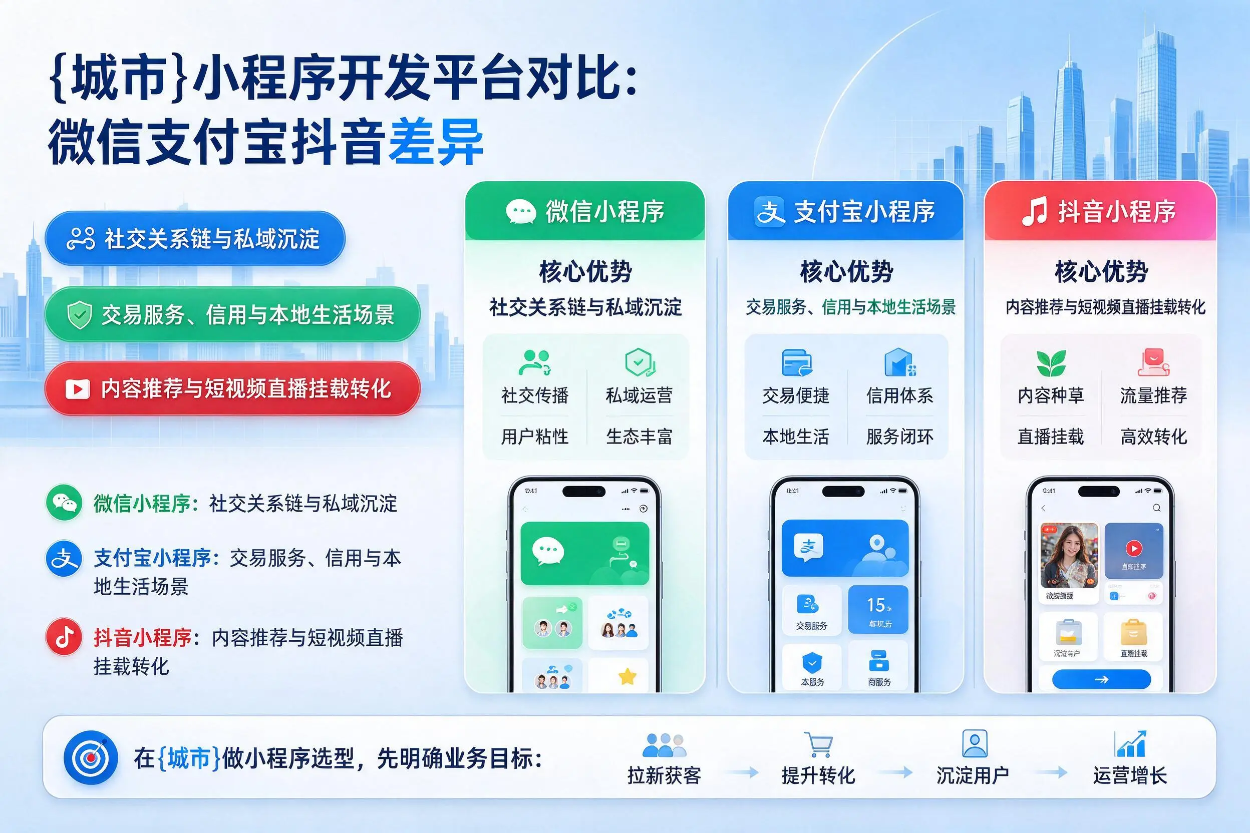 吉林市小程序开发平台对比：微信支付宝抖音差异