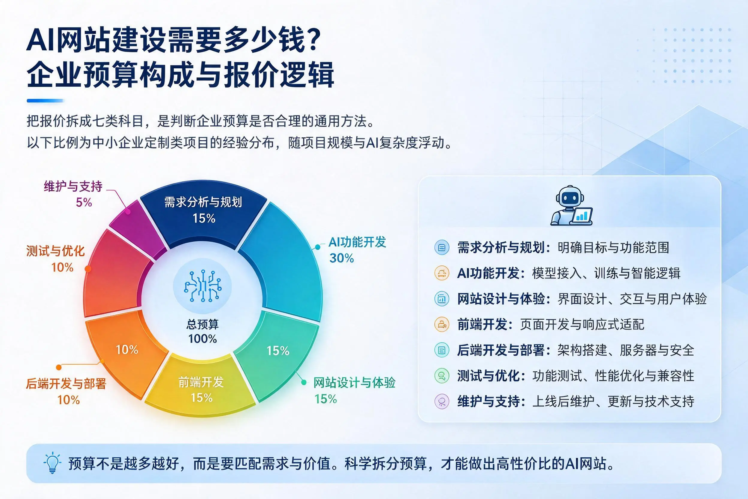 AI网站建设需要多少钱？吉林市企业预算构成与报价逻辑
