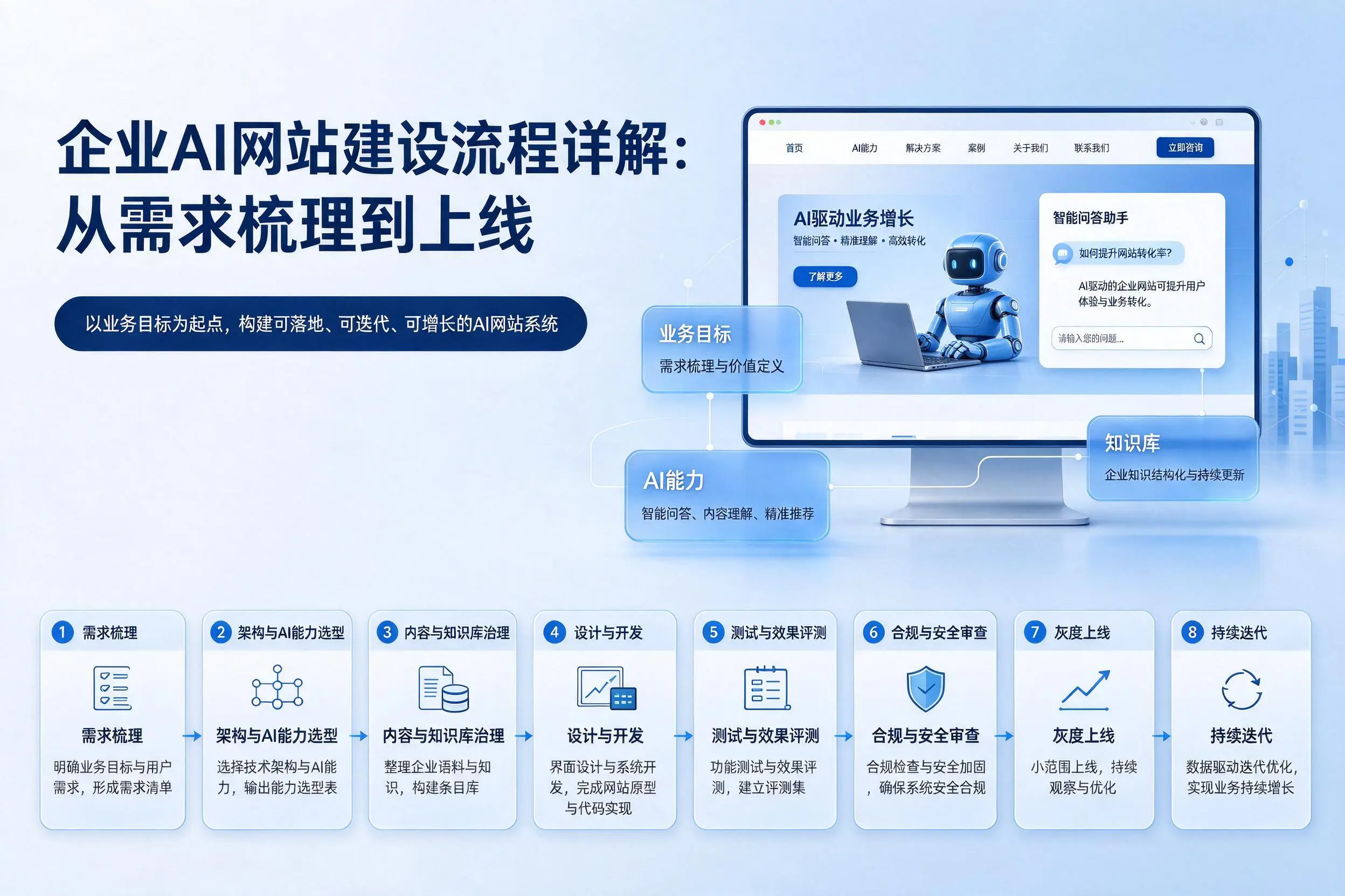 吉林市企业AI网站建设流程详解：从需求梳理到上线
