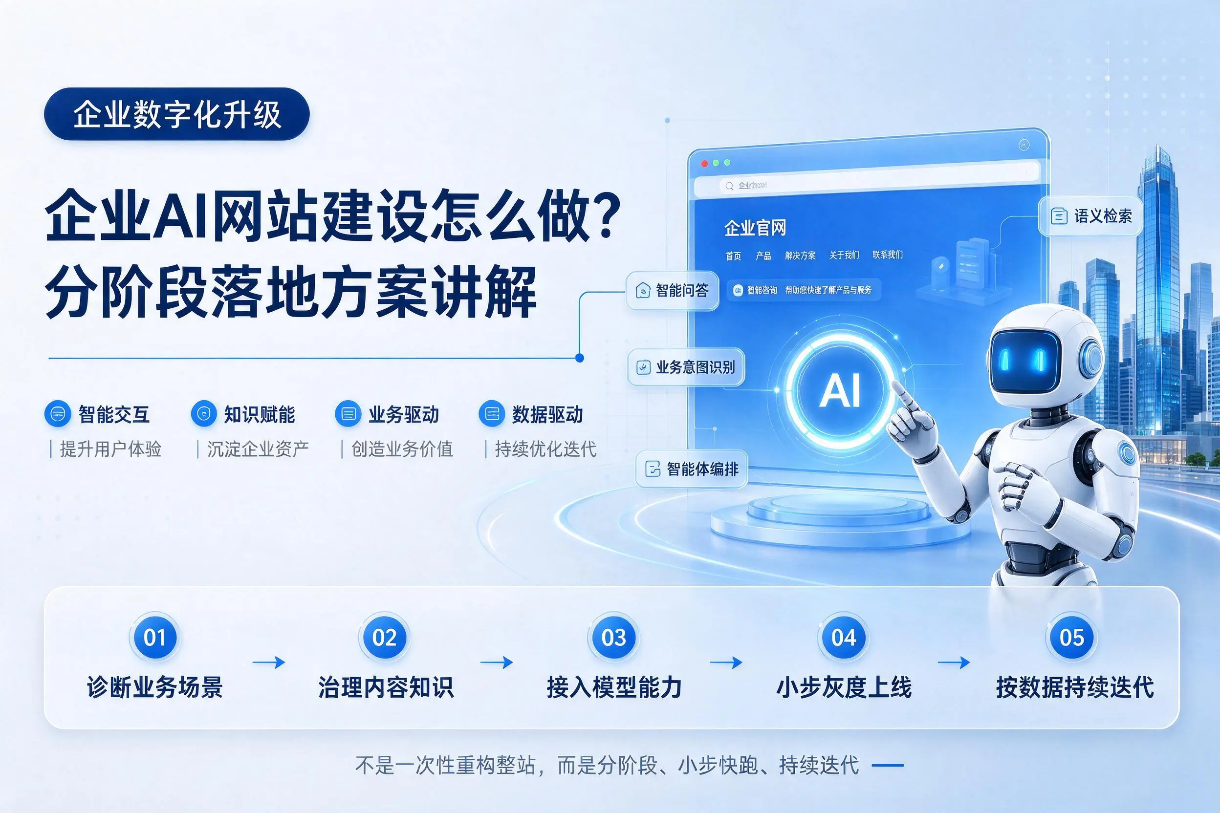 吉林市企业AI网站建设怎么做？分阶段落地方案讲解