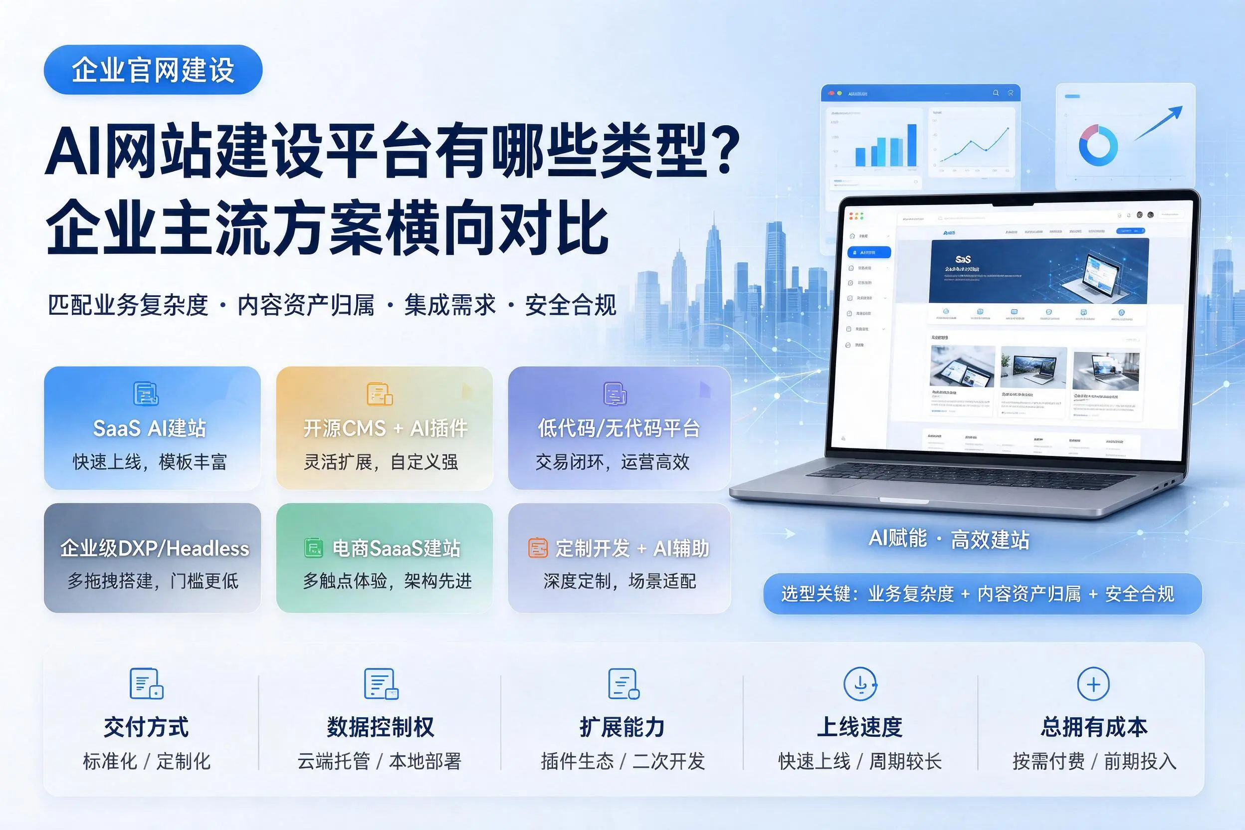AI网站建设平台有哪些类型?吉林市企业主流方案横向对比