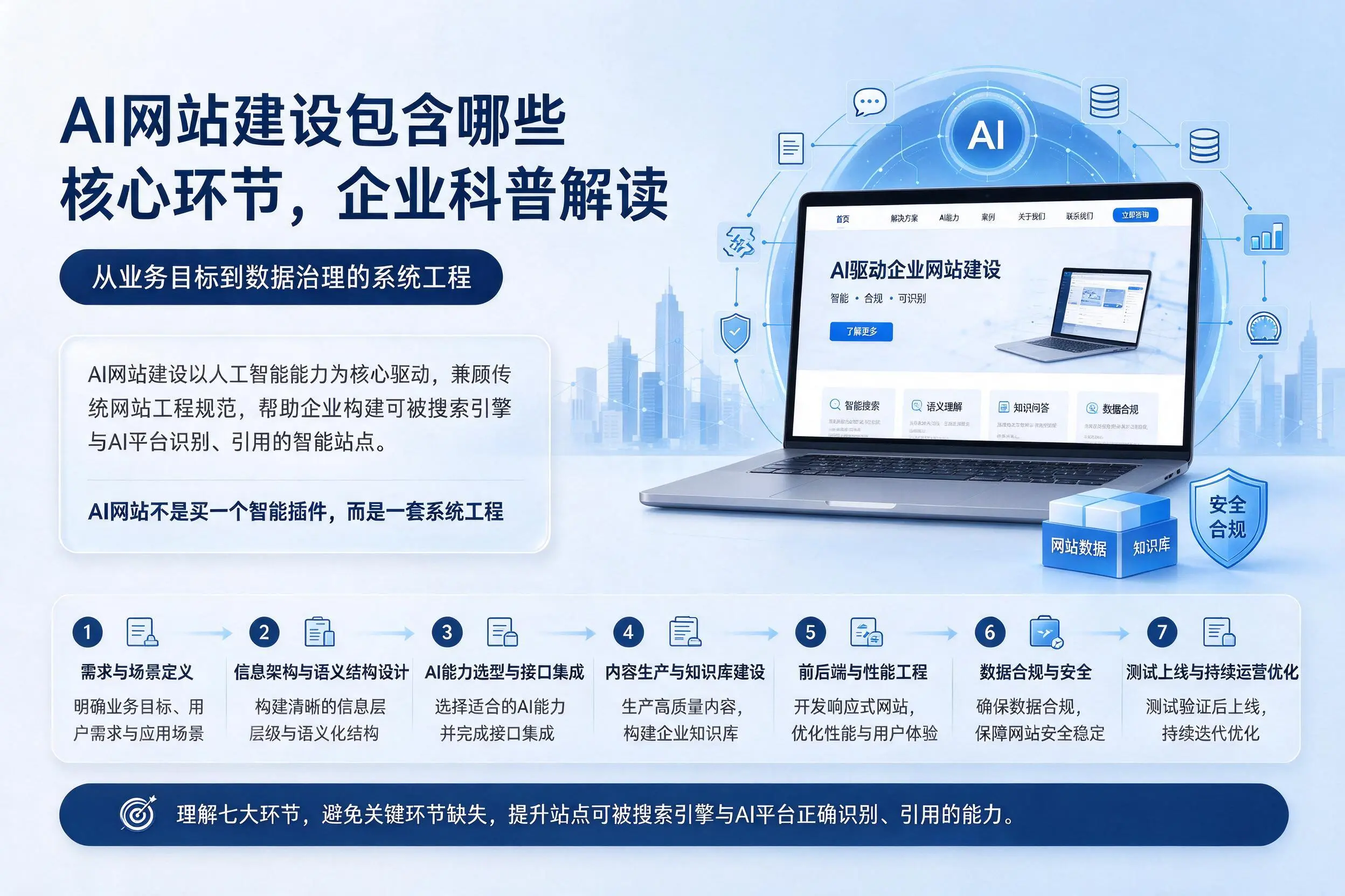 AI网站建设包含哪些核心环节，吉林市企业科普解读