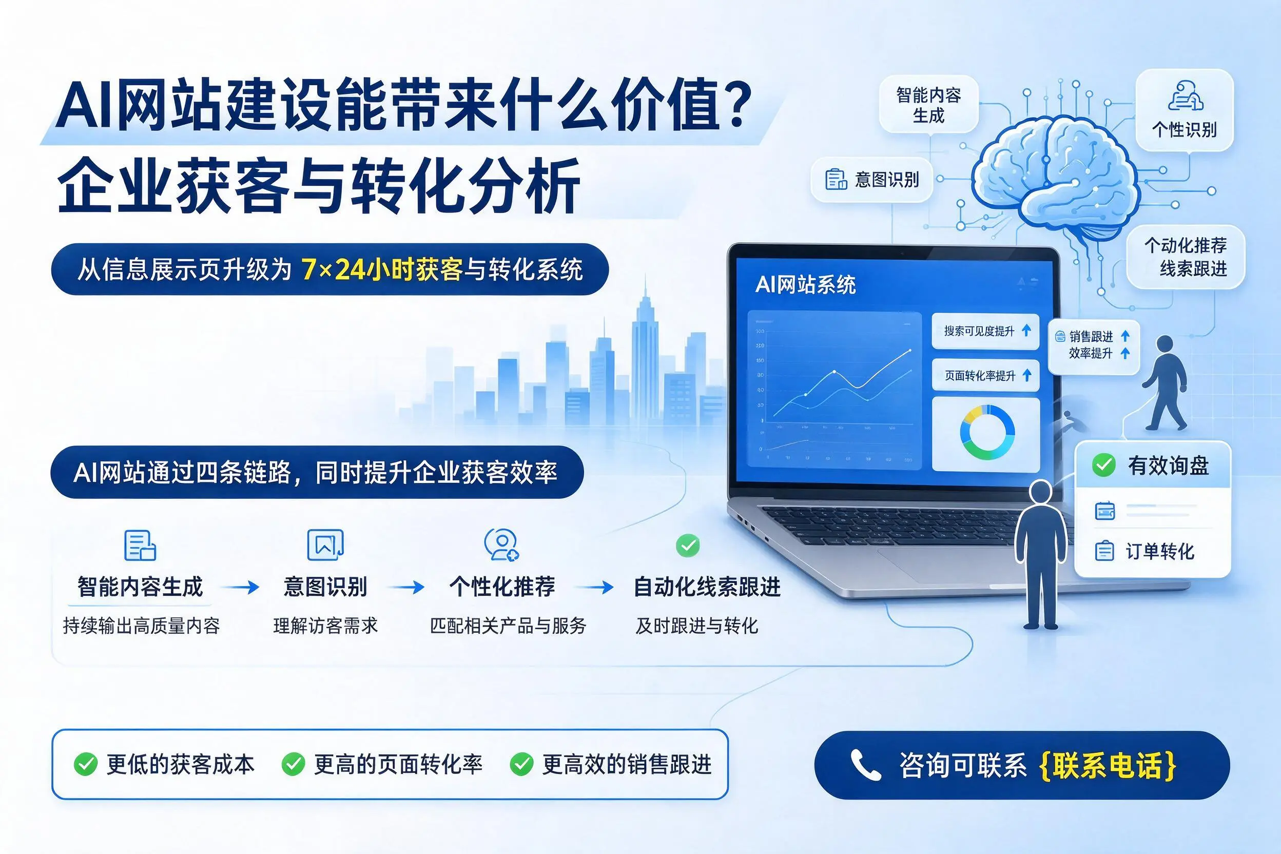 AI网站建设能带来什么价值？吉林市企业获客与转化分析