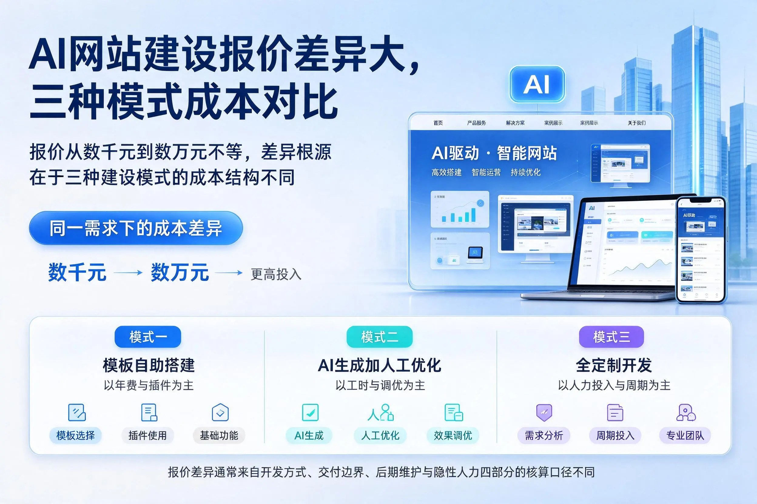 吉林市AI网站建设报价差异大，三种模式成本对比