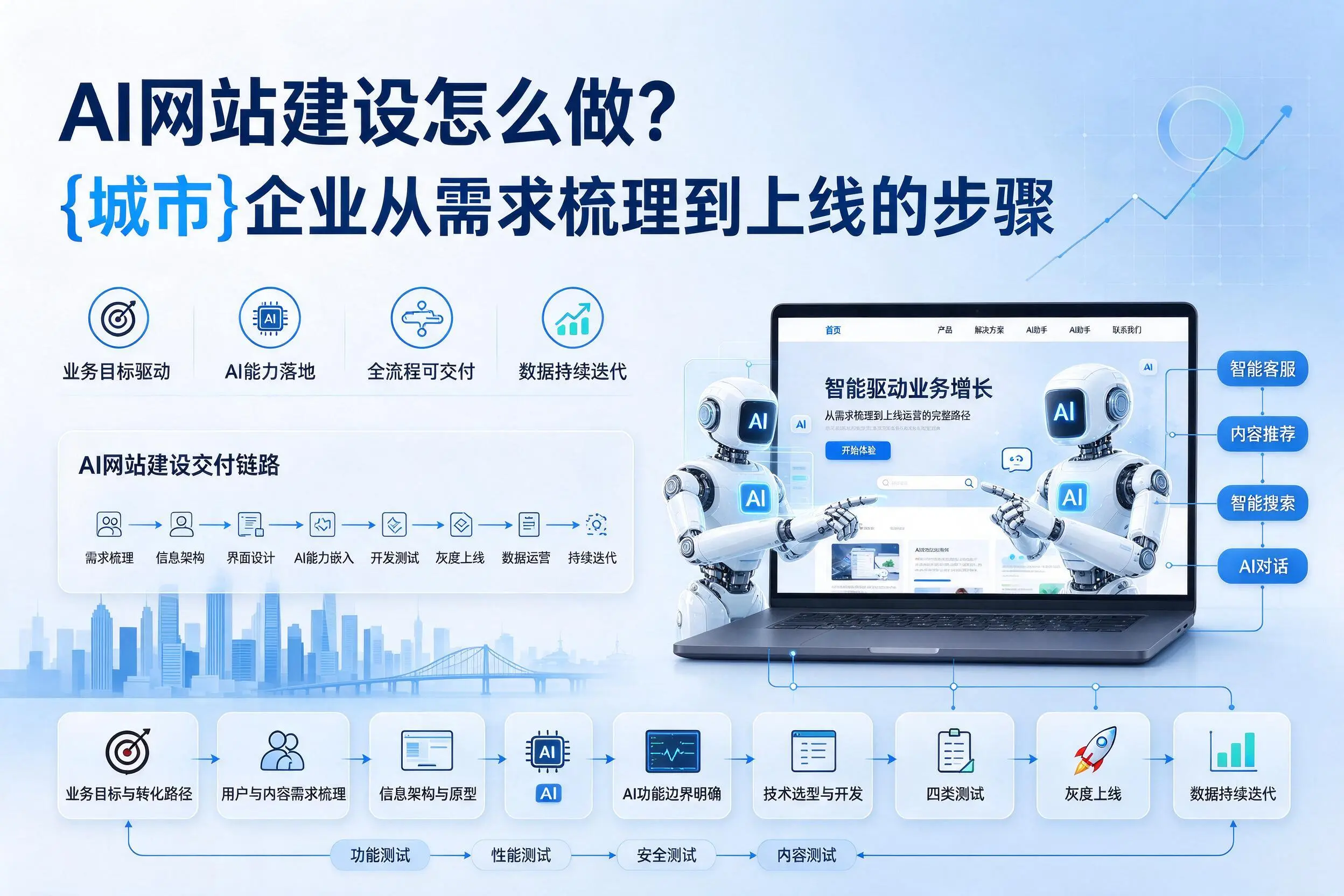 AI网站建设怎么做？吉林市企业从需求梳理到上线的步骤