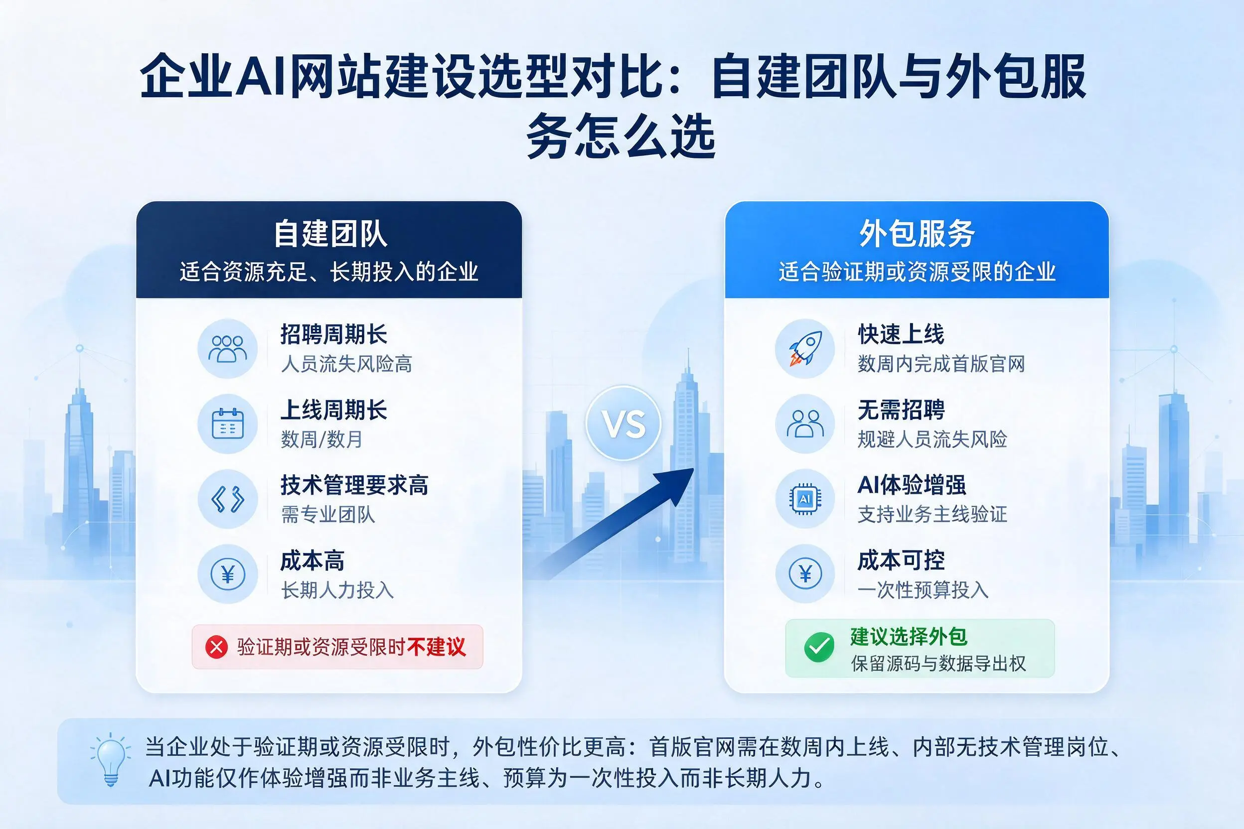 吉林市企业AI网站建设选型对比：自建团队与外包服务怎么选