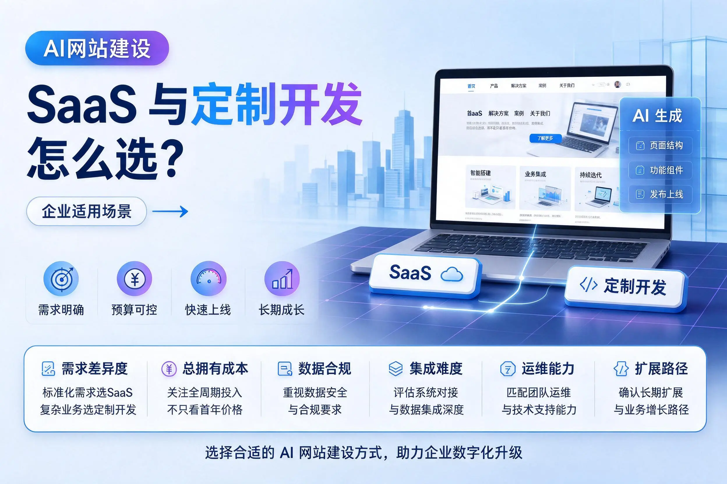 AI网站建设SaaS与定制开发怎么选？吉林市企业适用场景