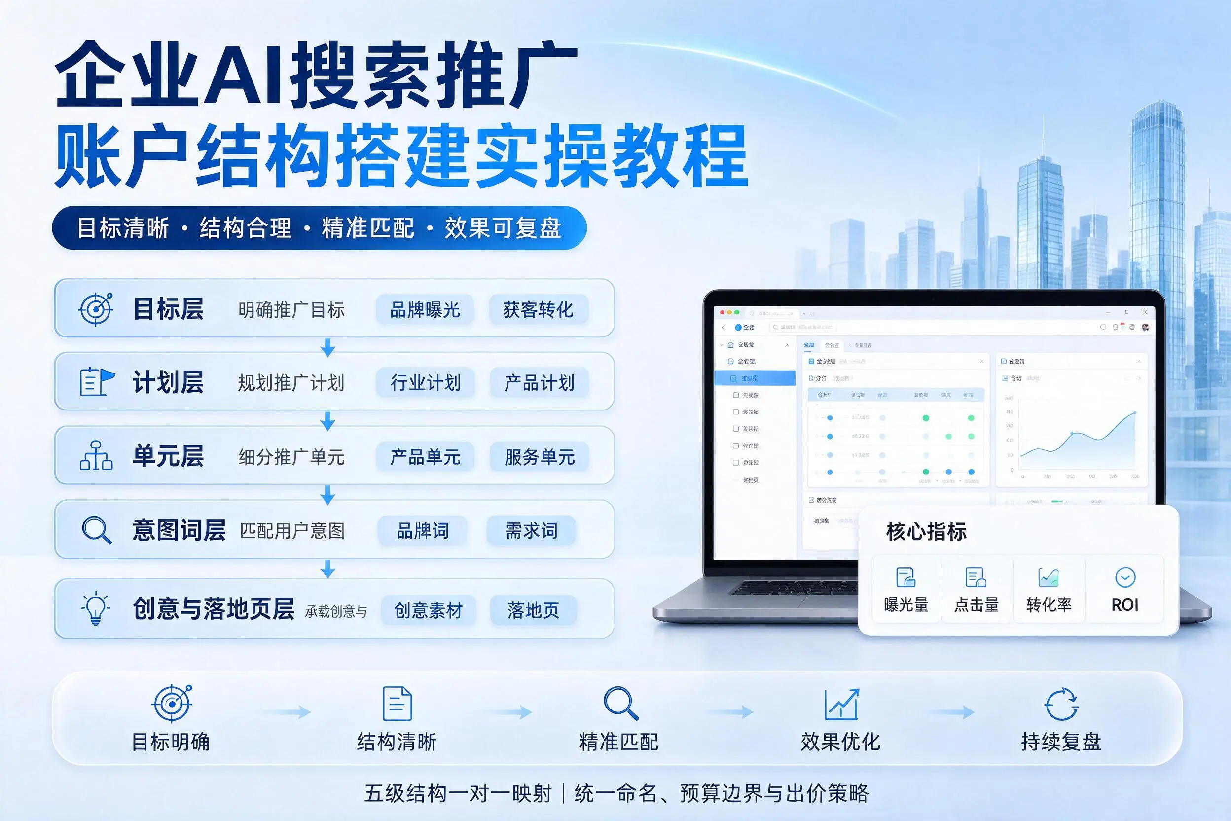 吉林市企业AI搜索推广账户结构搭建实操教程