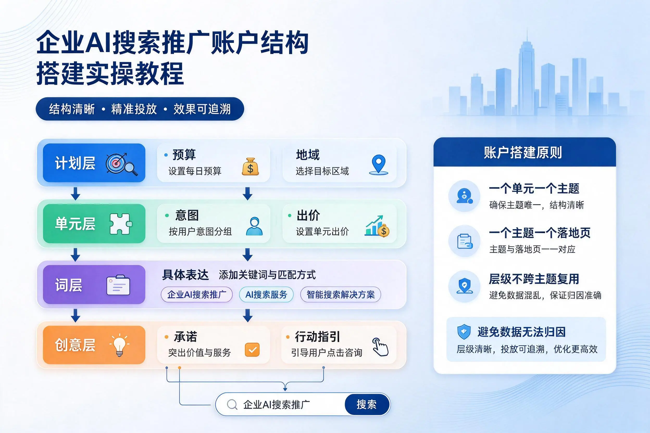 吉林市企业AI搜索推广账户结构搭建实操教程